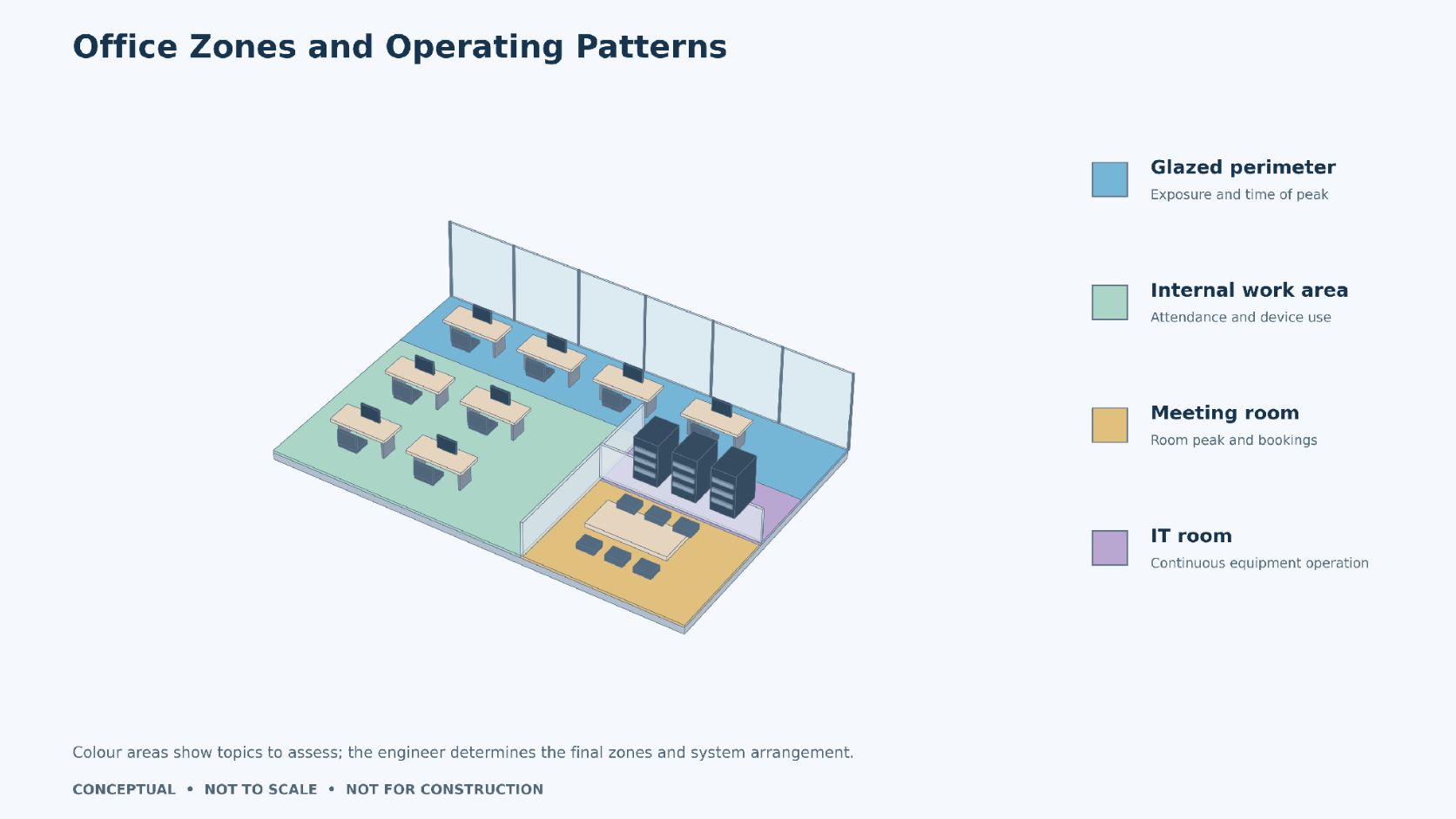 Match Zones and Controls to Occupancy