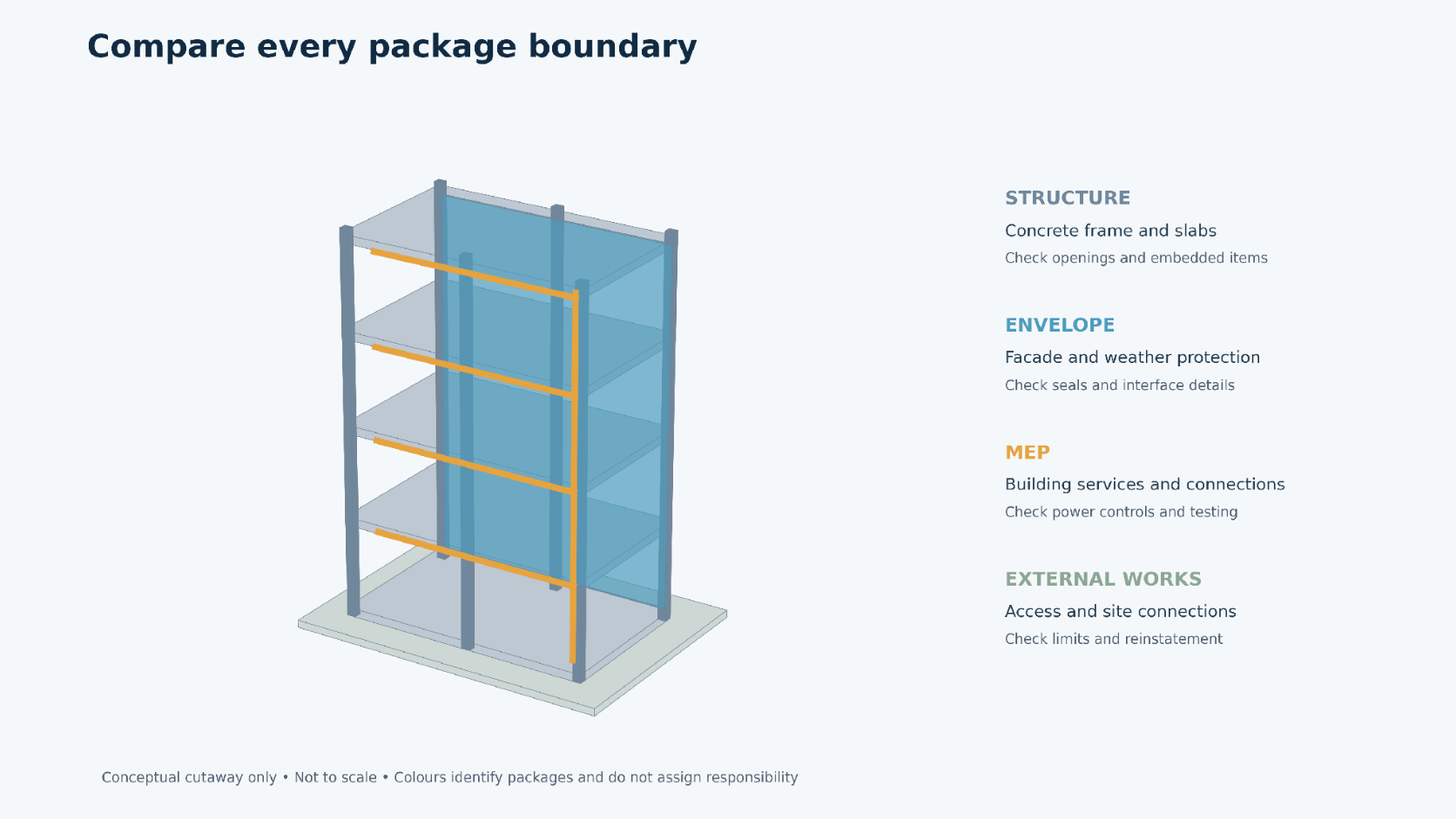 Check the Interfaces Between Packages